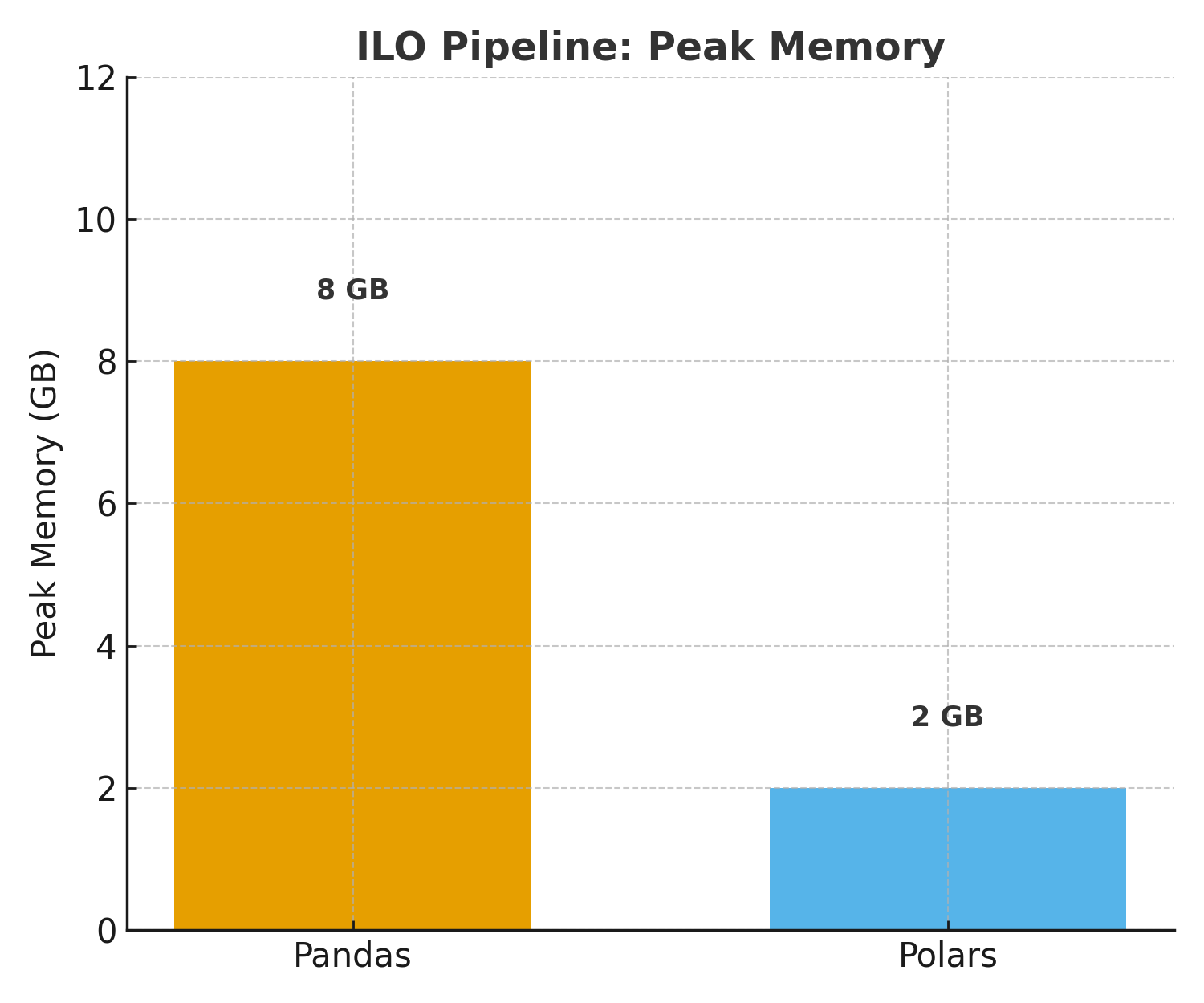 ILO Memory Usage