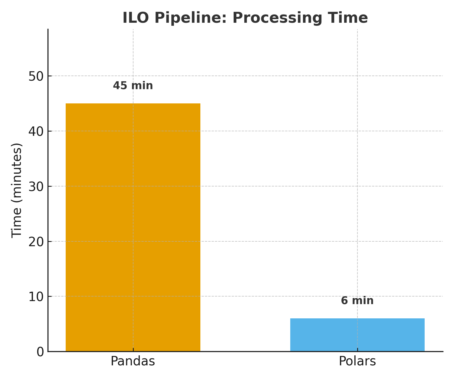 ILO Processing Time