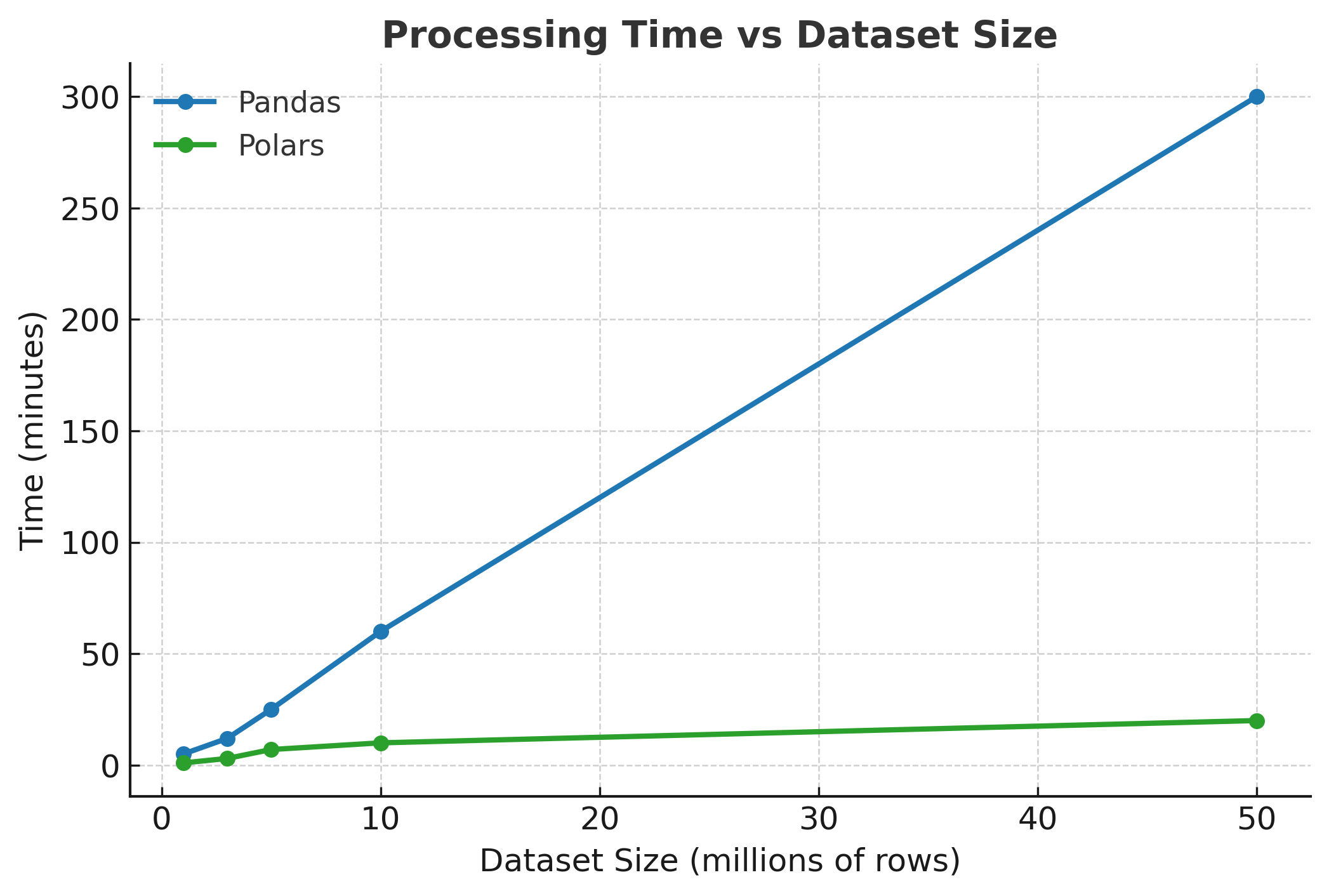 Processing Time vs Dataset Size